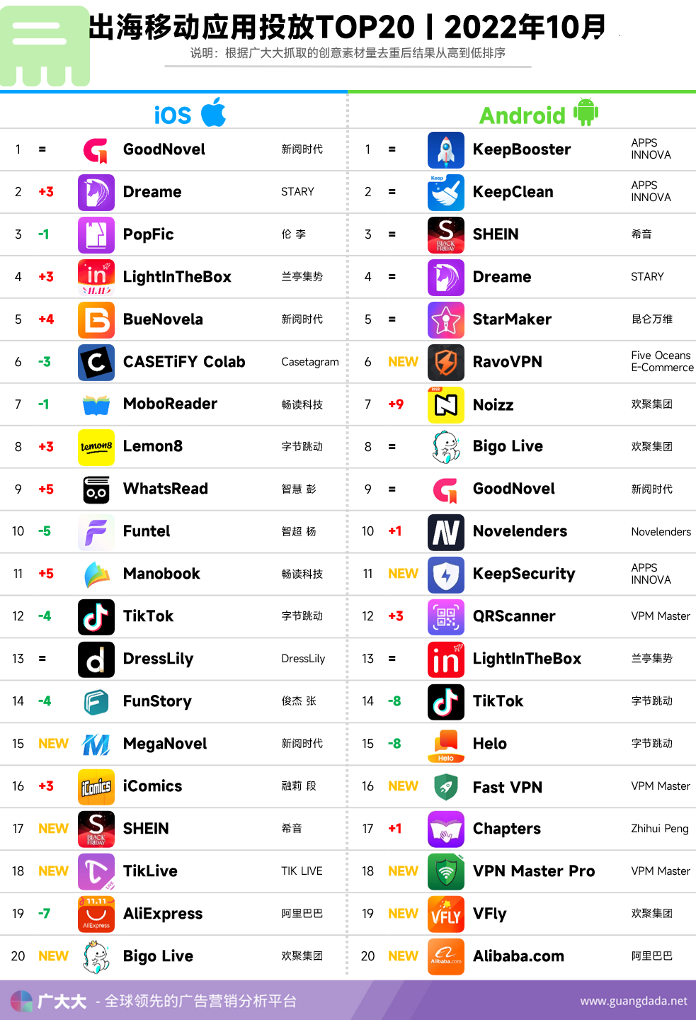 10月出海应用丨网文App进入投放爆发期，TikTok Now空降下载榜Top 5