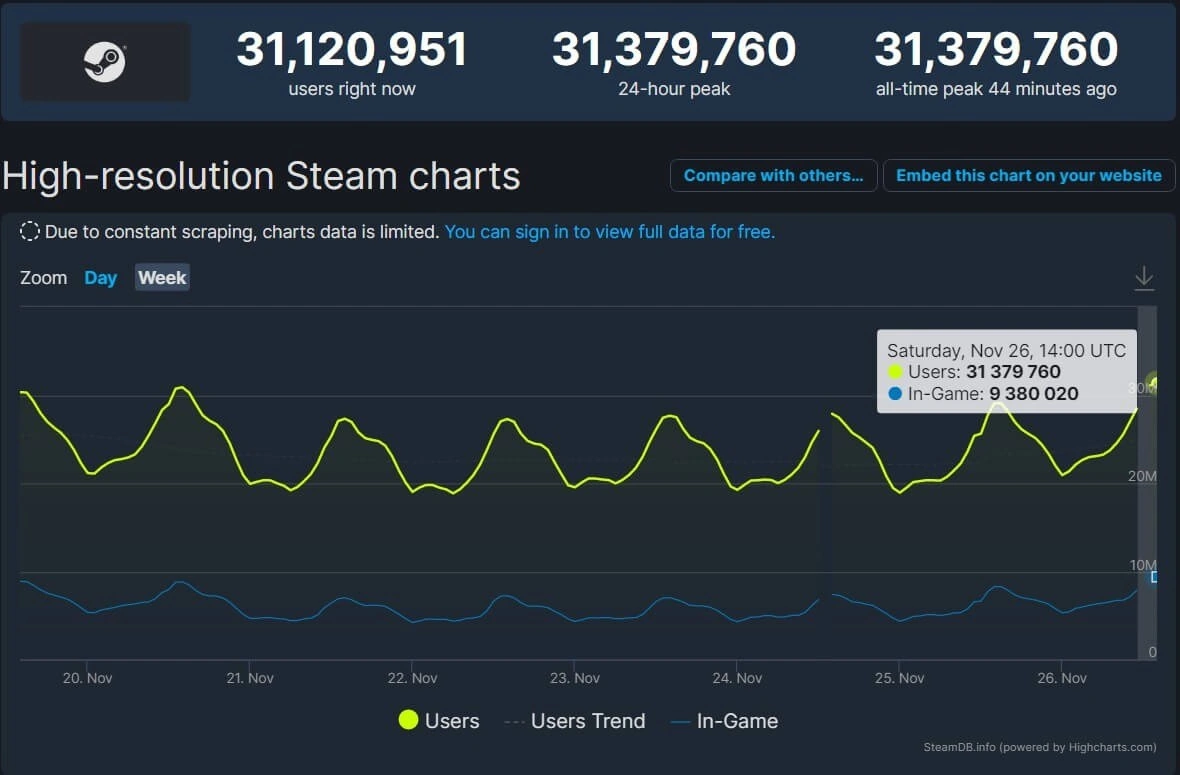 Steam创下新纪录：同时在线玩家突破3100万