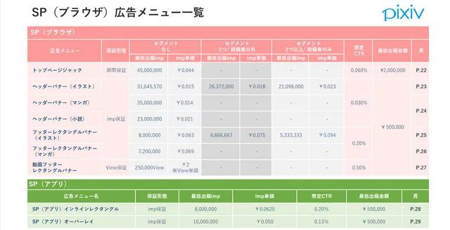 二次元游戏要抢破头？MAU超4000万，日本画师平台Pixiv开卖广告！