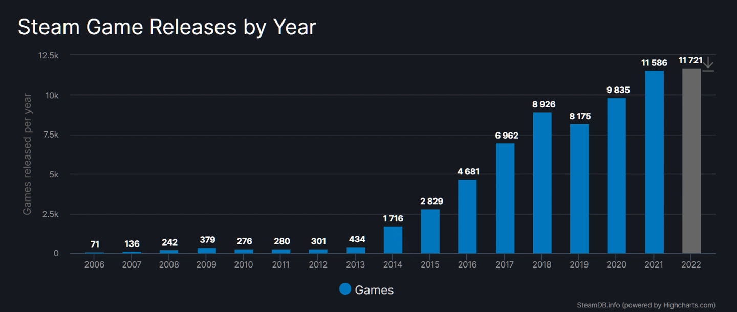 2022年Steam平台新增游戏达11721款，已超越2021年