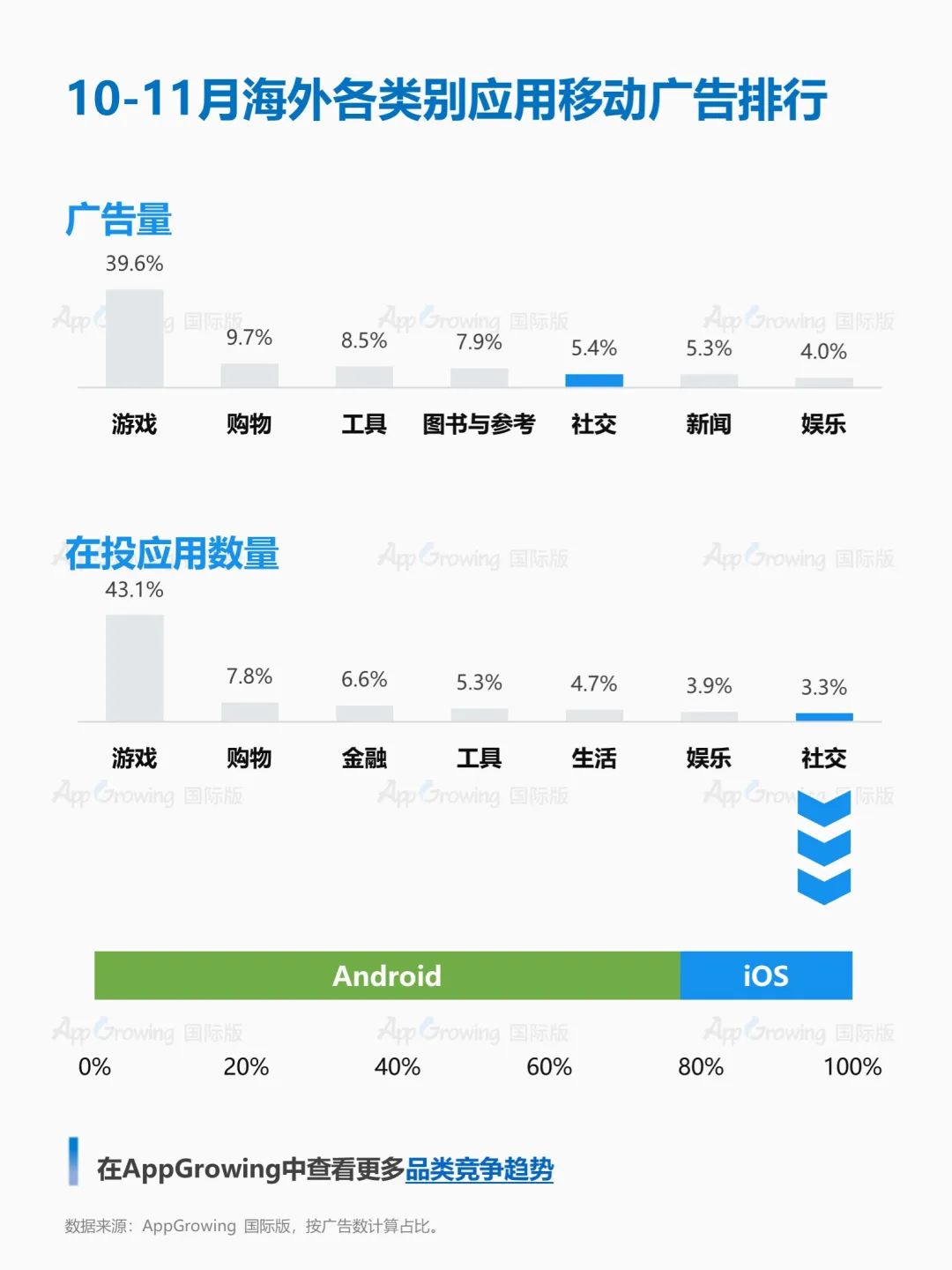 10-11月社交应用买量报告|七成投放在安卓端，《TIKTOK NOW》登顶新品投放榜