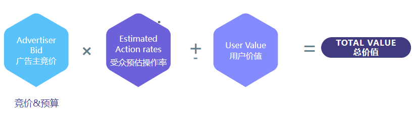 Facebook广告竞价策略搞不懂？5分钟教你再也不浪费广告费！