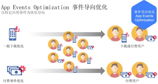 Facebook优化进价篇丨使用AEO捞取全球高价值用户！