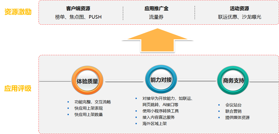 华为快应用白皮书（下）