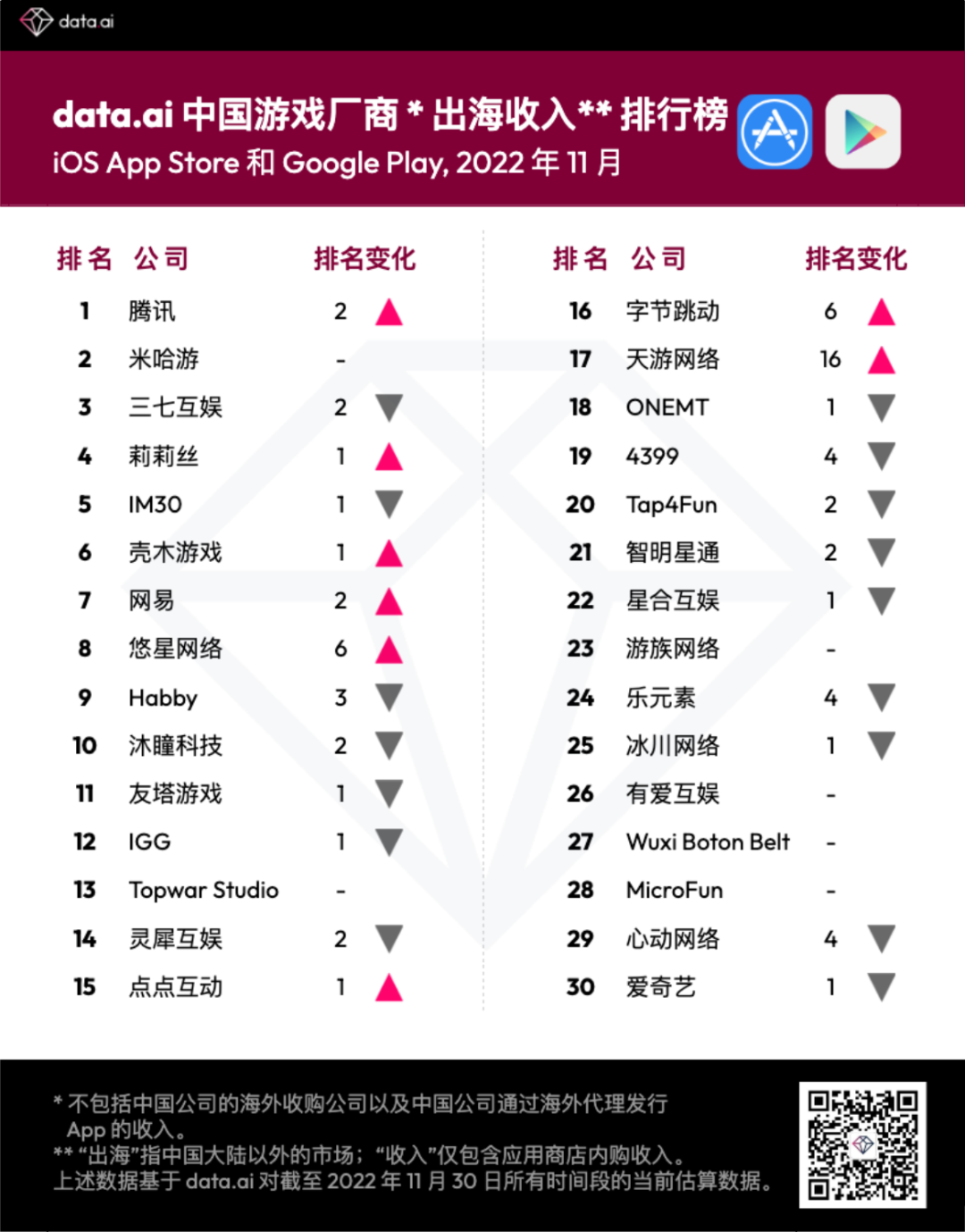 【出海榜单】2022年11月中国游戏厂商及应用出海收入30强