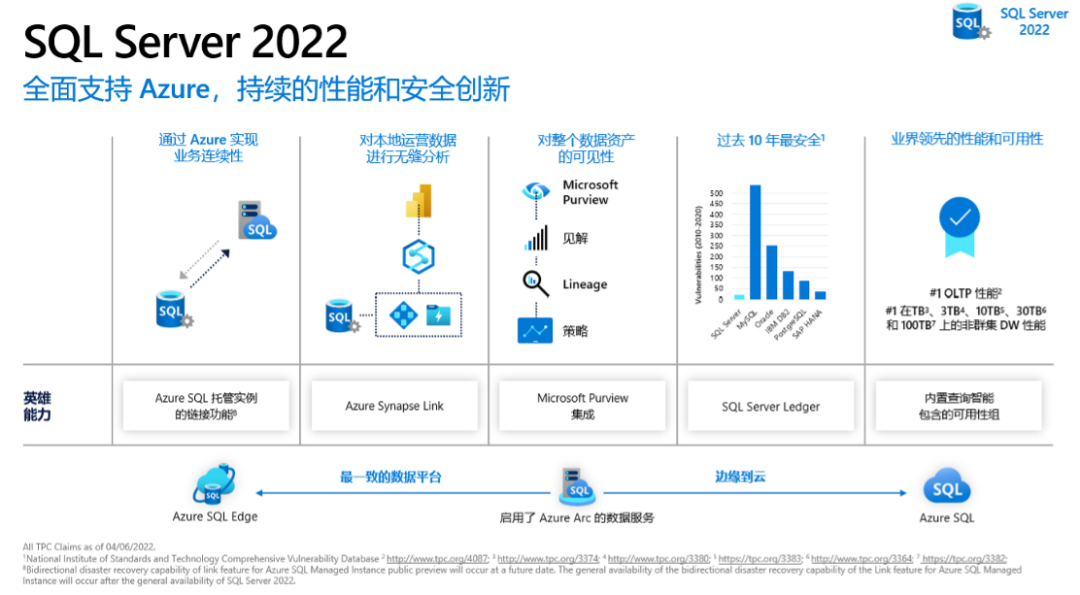 重磅发布 | SQL Server 2022全新版本，全面支持Azure，持续的性能和安全创新