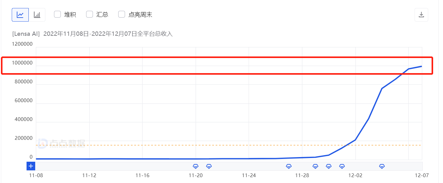 前有Meitu登顶日榜，后有Lensa日流水超TikTok，toC App们把AI的钱先赚了