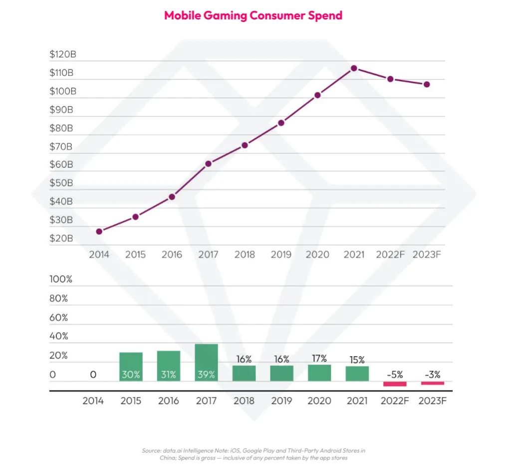 2023年移动游戏市场收入或将持续下滑