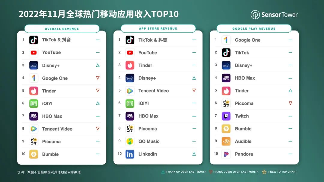 2022年11月全球热门移动应用收入TOP10