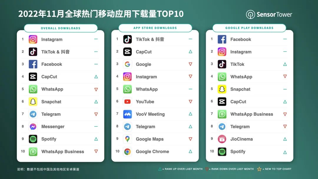 2022年11月全球热门移动应用下载TOP10