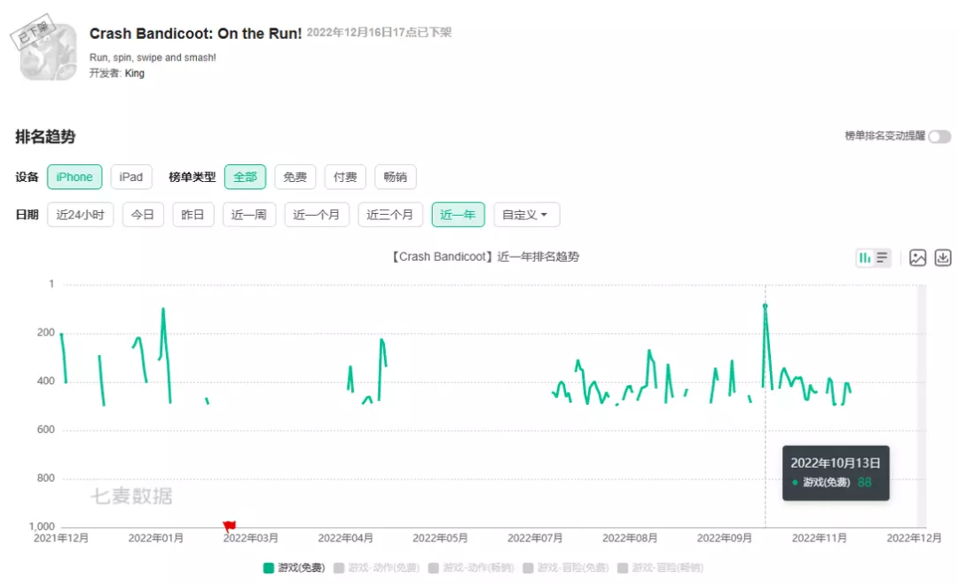 King旗下跑酷游戏《古惑狼：全速冲锋》2023年2月停运