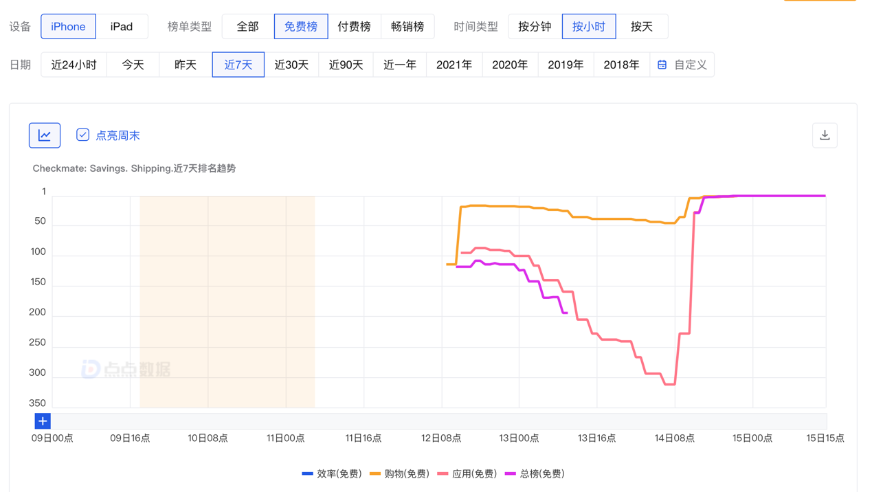 又一购物类App登顶美国下载总榜，定睛一看，就这？