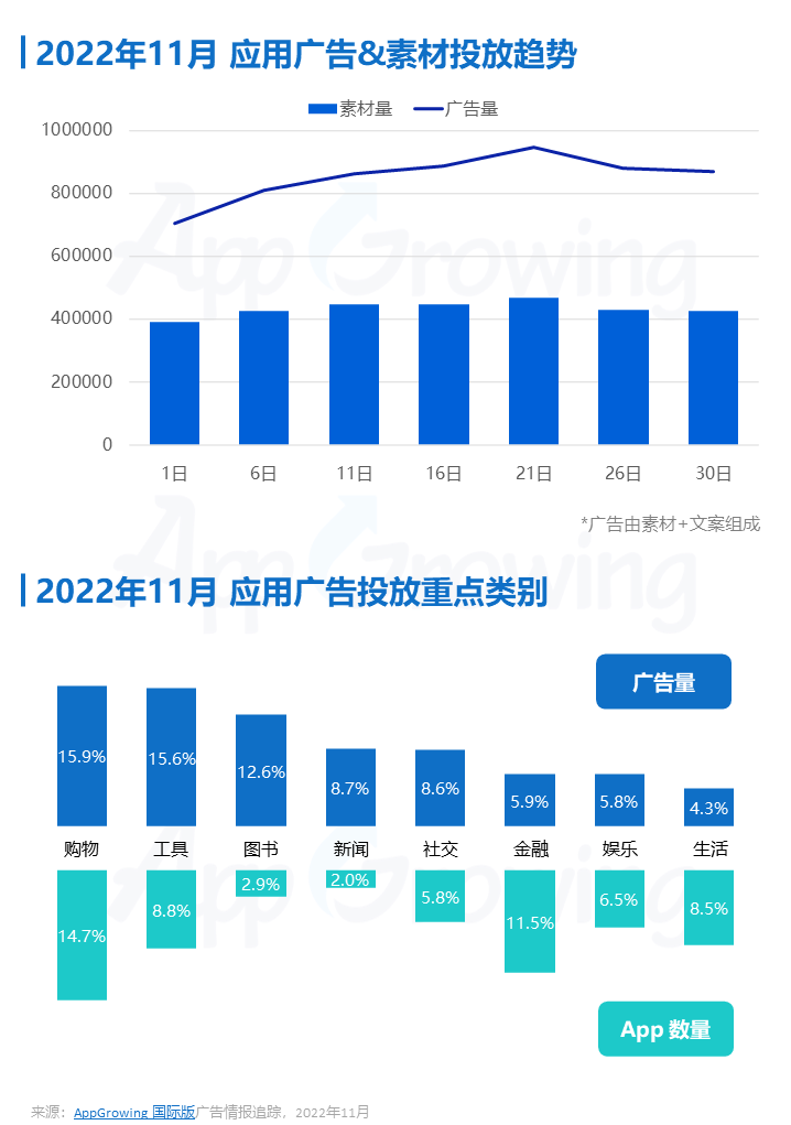 11月应用月报 | 健康类应用海外投放趋势，《MeetYou》等热投应用广告素材解析