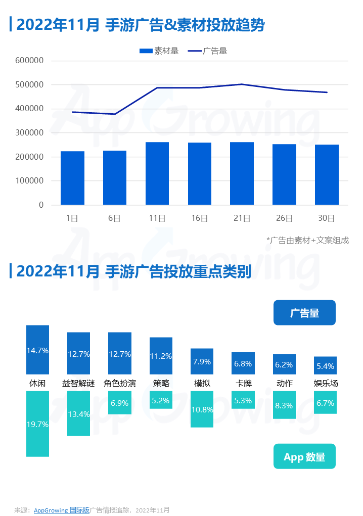 11月手游月报 | 益智解谜类手游海外投放趋势，最新素材创意解读