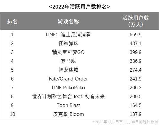 《胜利女神：妮姬》活跃用户117万，2022年日本新游第一