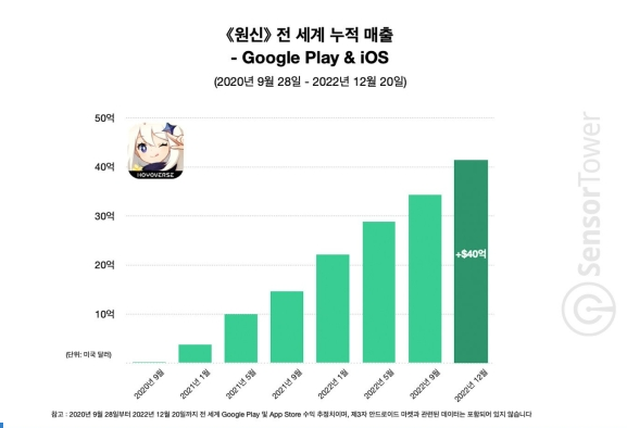 Sensor Tower：《原神》移动端全球累计收入超40亿美元