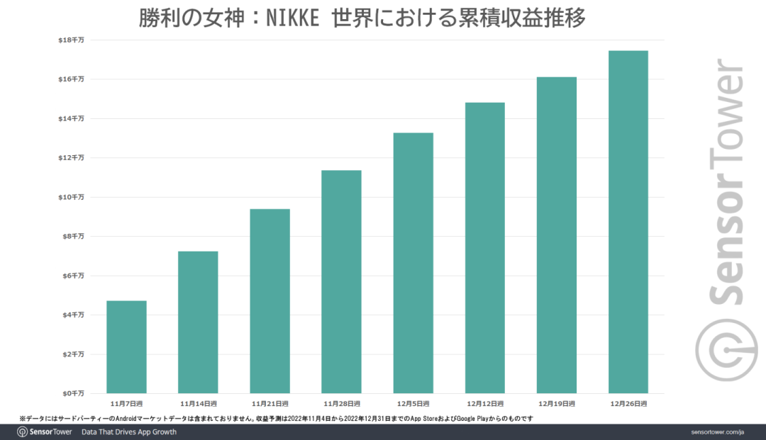 《胜利女神：NIKKE》全球收入已超1.7亿美元，年收有望达10亿，日本占比最高