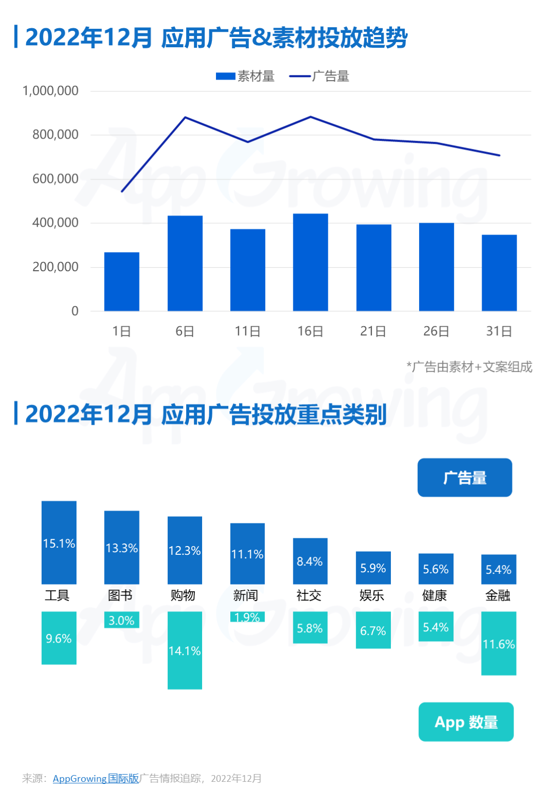 12月应用月报 | Webfic登顶iOS投放榜，摄影录像类应用创意素材分析